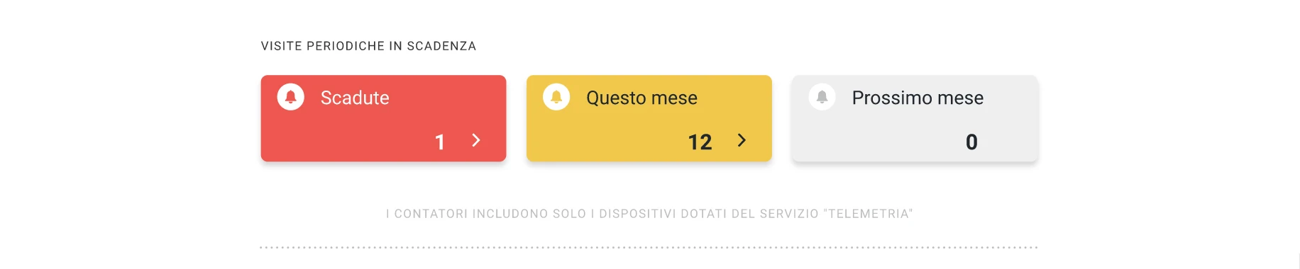 Visite periodiche in scadenza. Scadute: 1; Questo mese: 12; Prossimo mese: 0; I contatori includono solo i dispositivi dotati del servizio 'Telemetria'