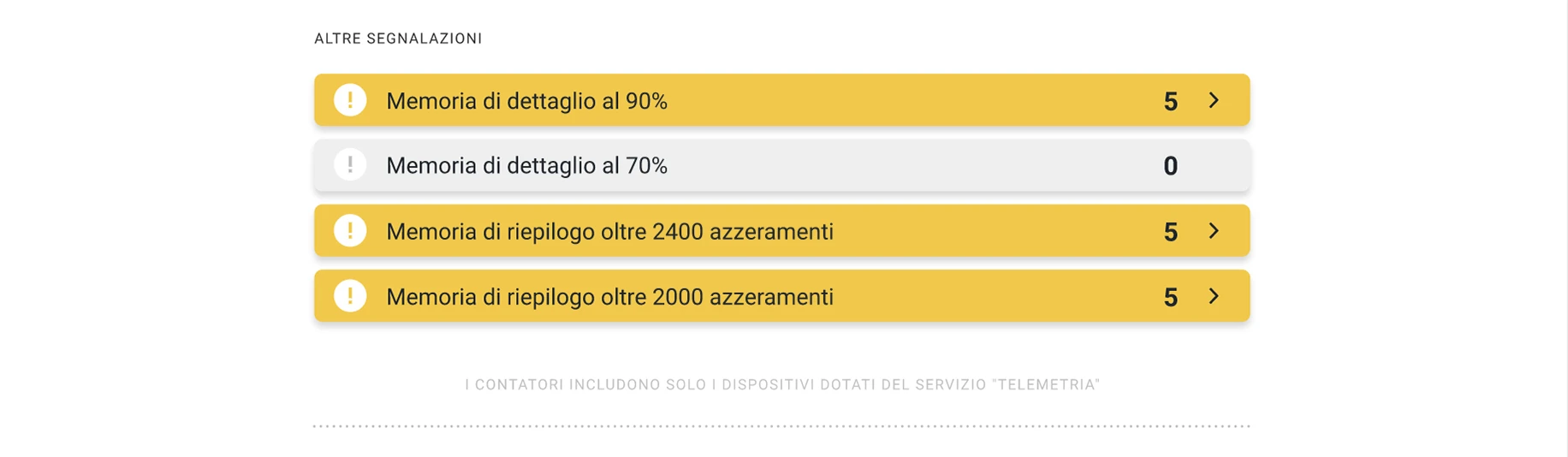 Altre segnalazioni: Memoria di dettaglio al 90% (5); Memoria di dettaglio al 70% (0); Memoria di riepilogo oltre 2400 azzeramenti (5); Memoria di riepilogo oltre 2000 azzeramenti (5). I contatori includono solo i dispositivi dotati del servizio 'Telemetria'